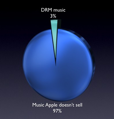 Chart of music Apple doesn't sell