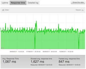Graph of response time on Pingdom