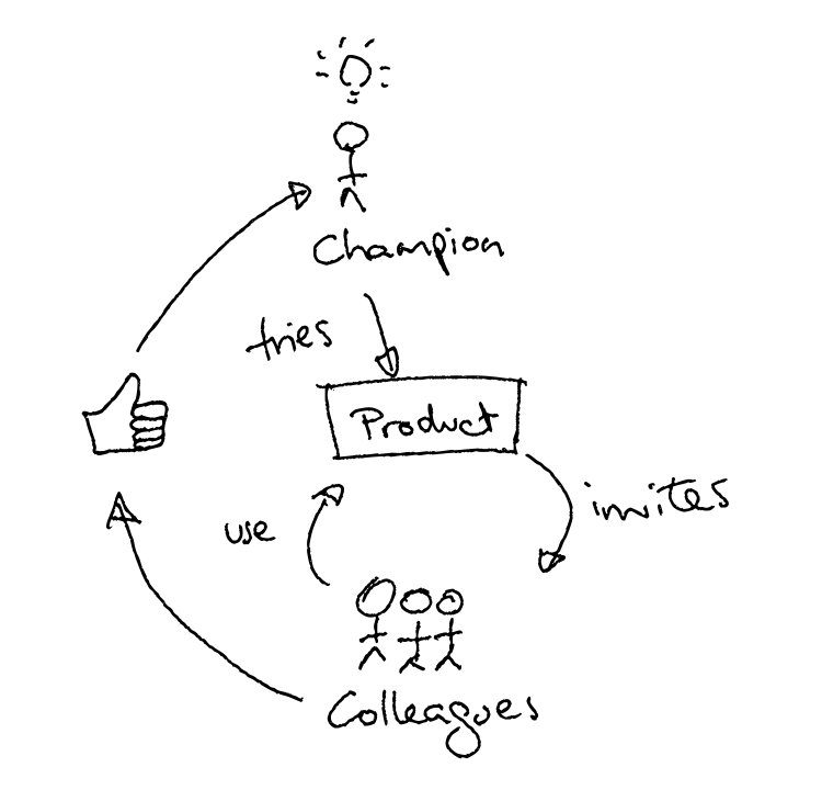 Product-led growth diagram