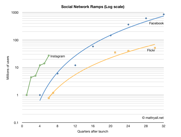 Graph showing Instagram's growth as much faster than Facebook and Flickr's in the initial quarters after launch